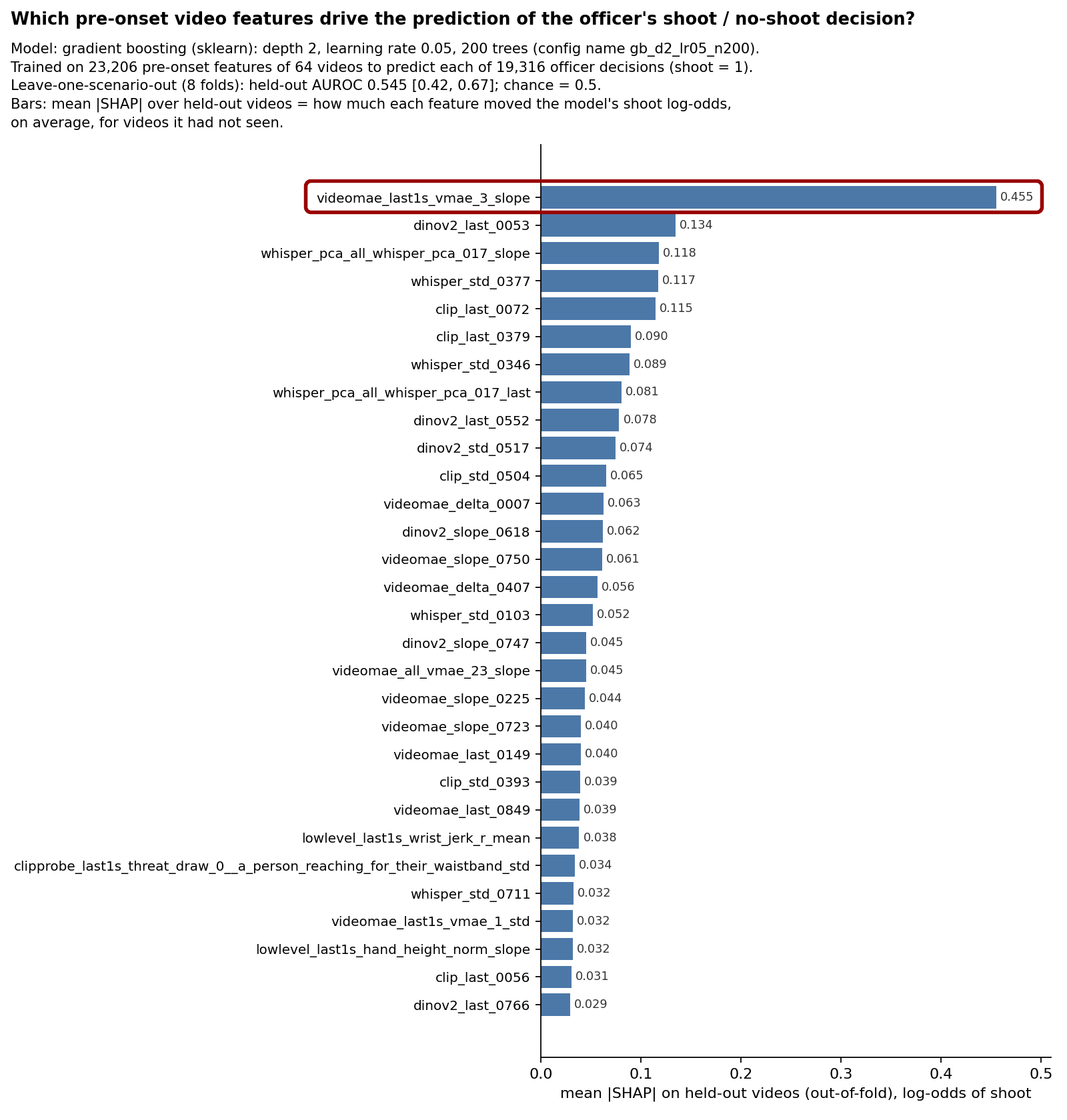 Top 30 pre-onset features by mean SHAP for the gradient-boosting decision model; VideoMAE last-1-s motion slope is first at 0.455, boxed in crimson