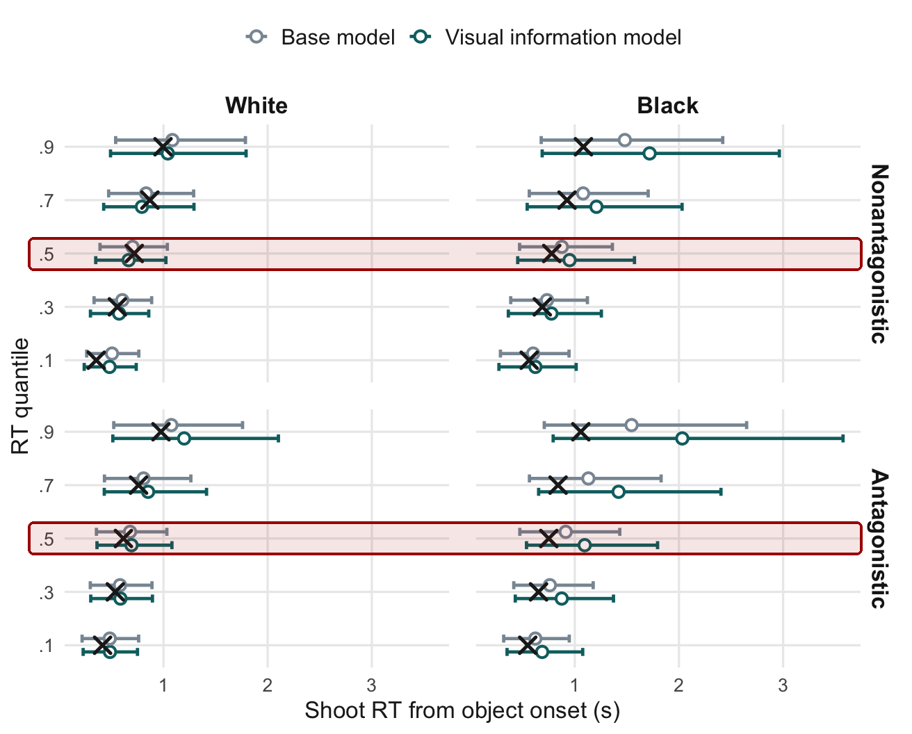 Observed and predicted RT quantiles for unarmed suspects by race and behaviour, with 95% HDIs of officer-level predicted quantiles