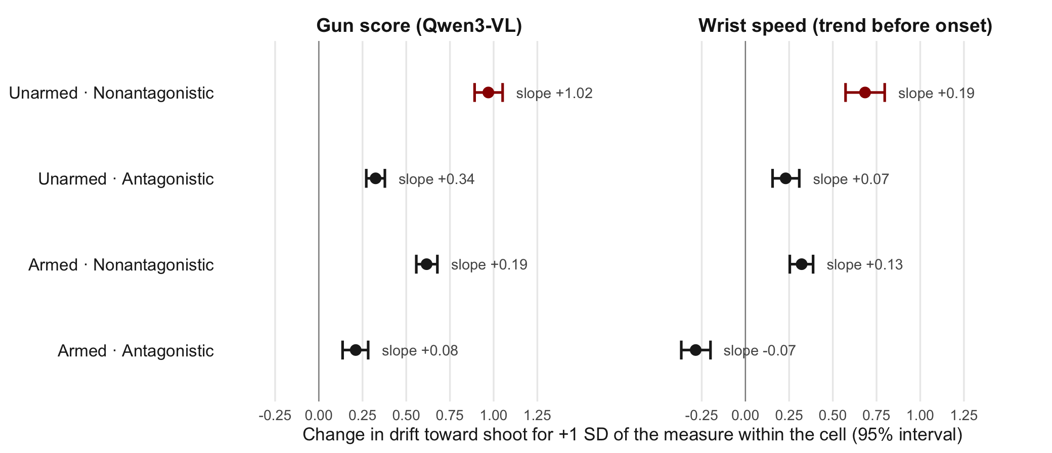 Change in drift toward shoot per within-cell SD of gun-likeness and of the right-wrist trend, by object and behaviour, with 95% intervals and the probit slopes