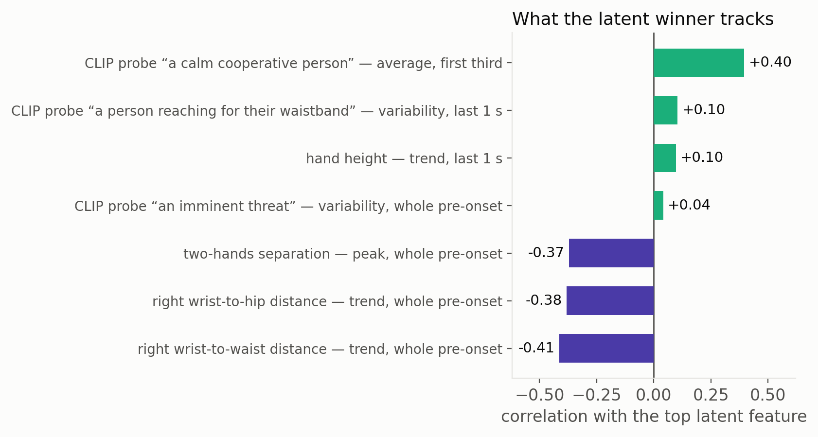 Correlations of the top latent motion feature with interpretable pre-onset features across 64 videos: calm cooperative person +0.40, reaching for waistband variability +0.10, hand height trend +0.10, imminent threat +0.04, two-hands separation -0.37, right wrist-to-hip trend -0.38, right wrist-to-waist trend -0.41