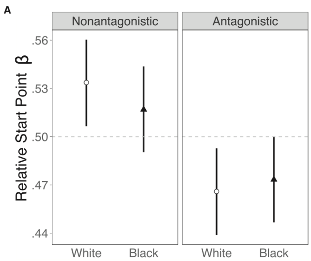 Figure 5A of Pleskac et al. 2025: relative start point by race and behaviour; White and Black estimates overlap in both behaviour conditions