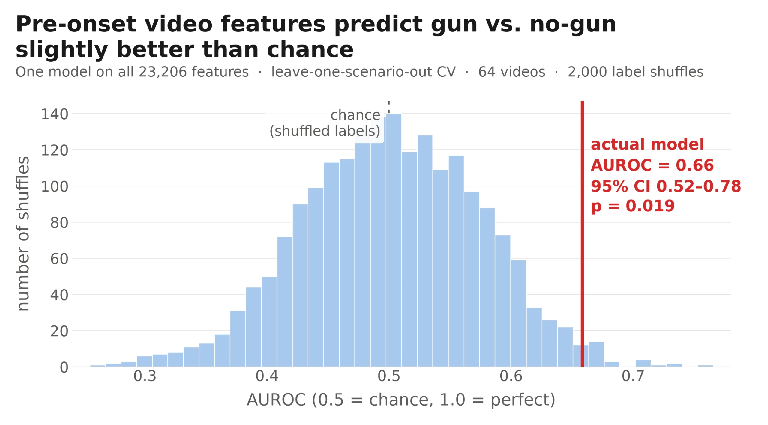 Gun vs no-gun from 23,206 pre-onset features: actual model AUROC 0.66 (95% CI 0.52–0.78, p = 0.019) against 2,000 label shuffles centred on 0.5
