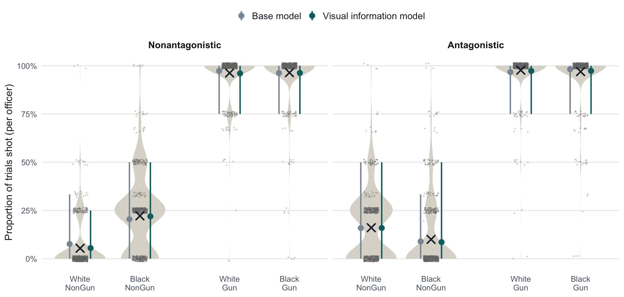 Observed and posterior predicted proportion of trials shot per officer in each condition, for both models