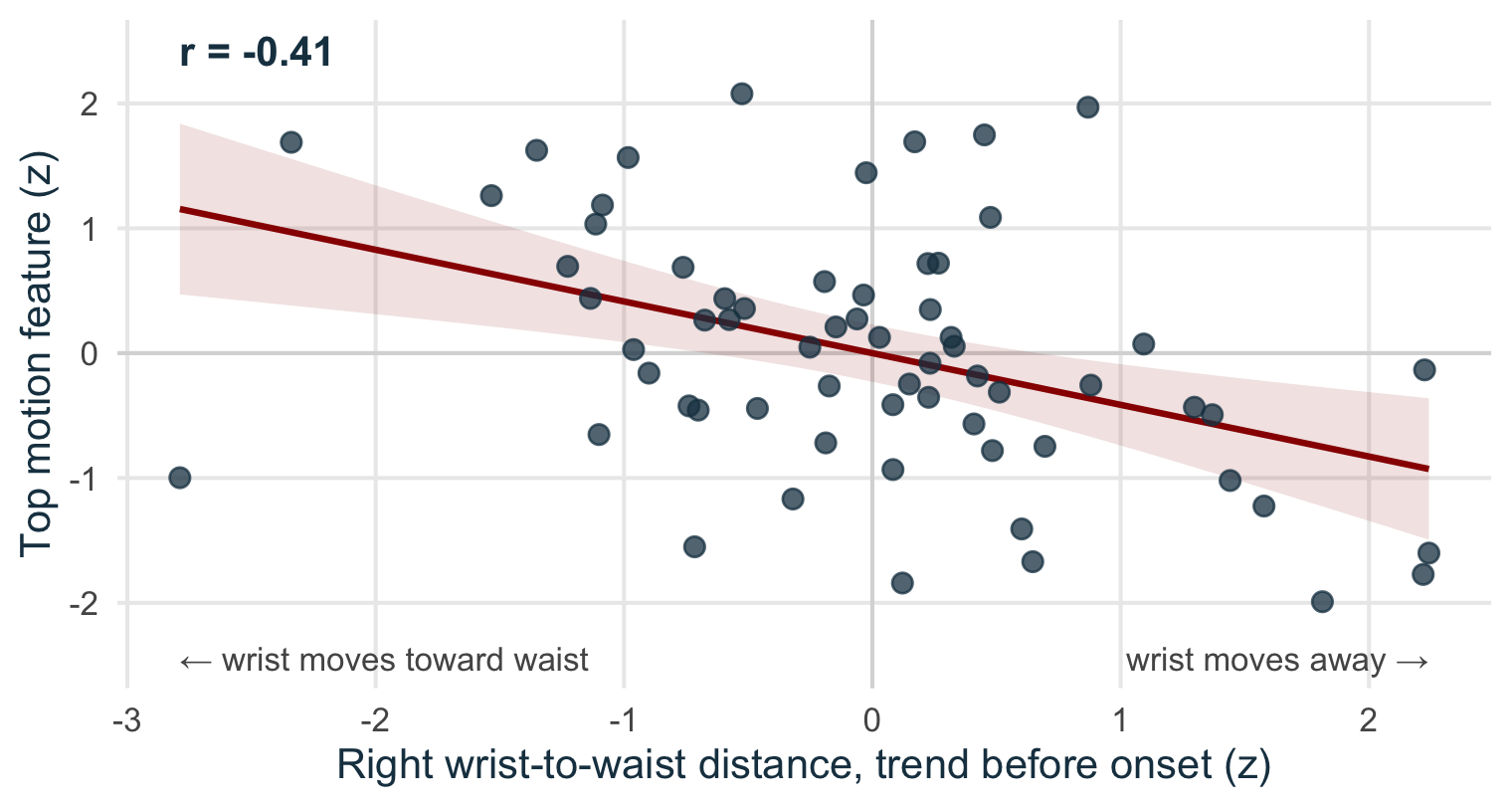 Scatter of the top motion feature against the right wrist-to-waist distance trend for 64 videos, all drawn alike, r = -0.41: videos where the wrist moves toward the waist have higher values of the top feature