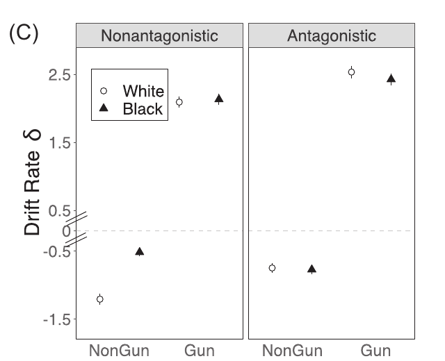 Figure 5C of Pleskac et al. 2025: group-level drift rate by object, race and behaviour; unarmed nonantagonistic drift is less negative for Black than for White suspects