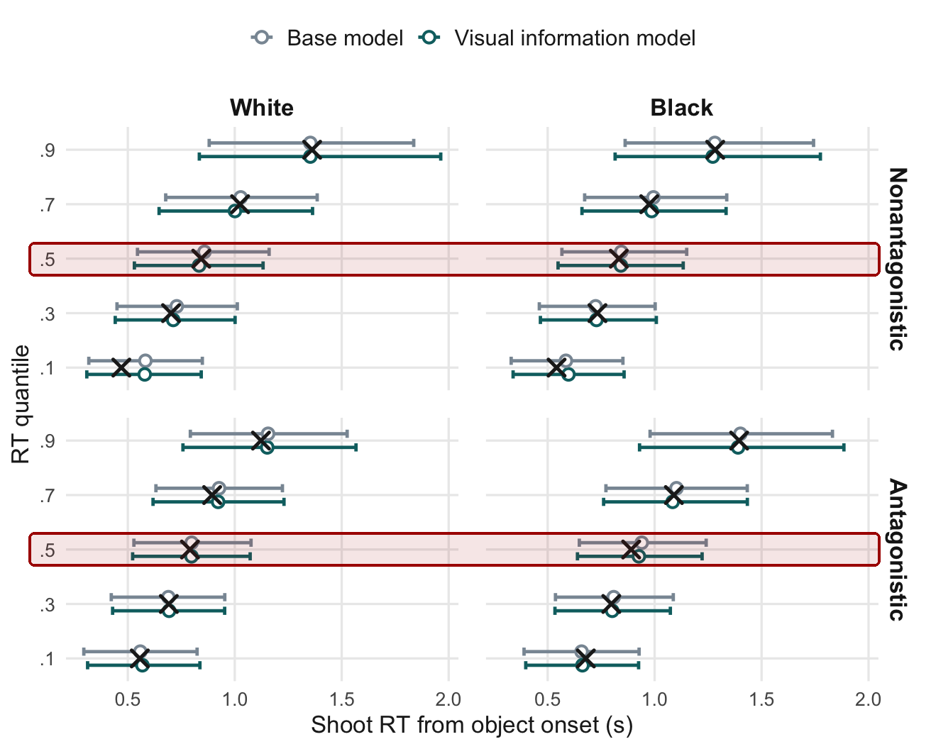 Observed and predicted RT quantiles for armed suspects by race and behaviour, with 95% HDIs of officer-level predicted quantiles