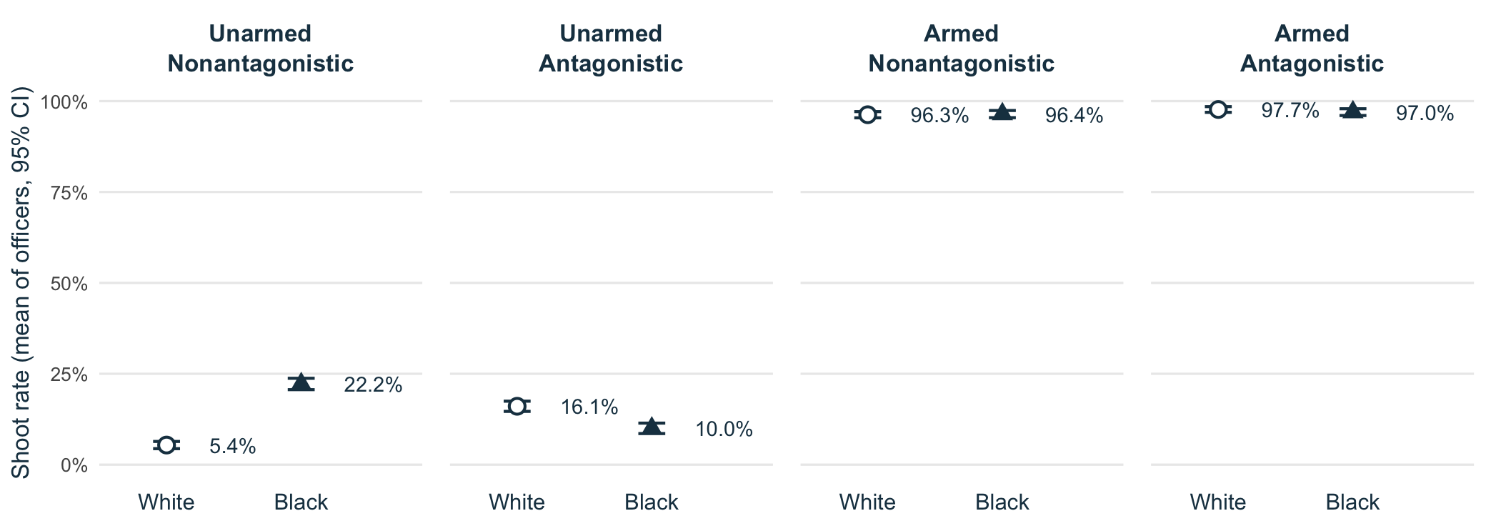 Shoot rate with 95% CI across officers by race in four panels, no highlight: unarmed nonantagonistic White 5.4%, Black 22.2%; unarmed antagonistic 16.1%, 10.0%; armed nonantagonistic 96.3%, 96.4%; armed antagonistic 97.7%, 97.0%