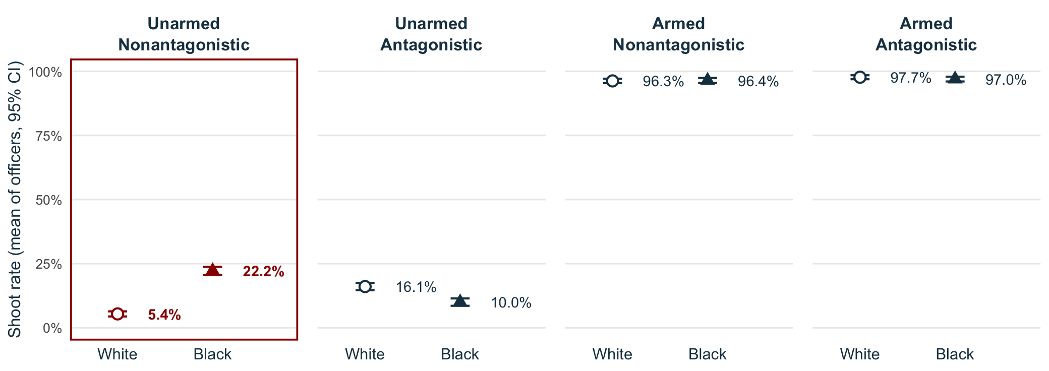 The same figure with the unarmed nonantagonistic panel outlined and drawn in crimson (White 5.4%, Black 22.2%)