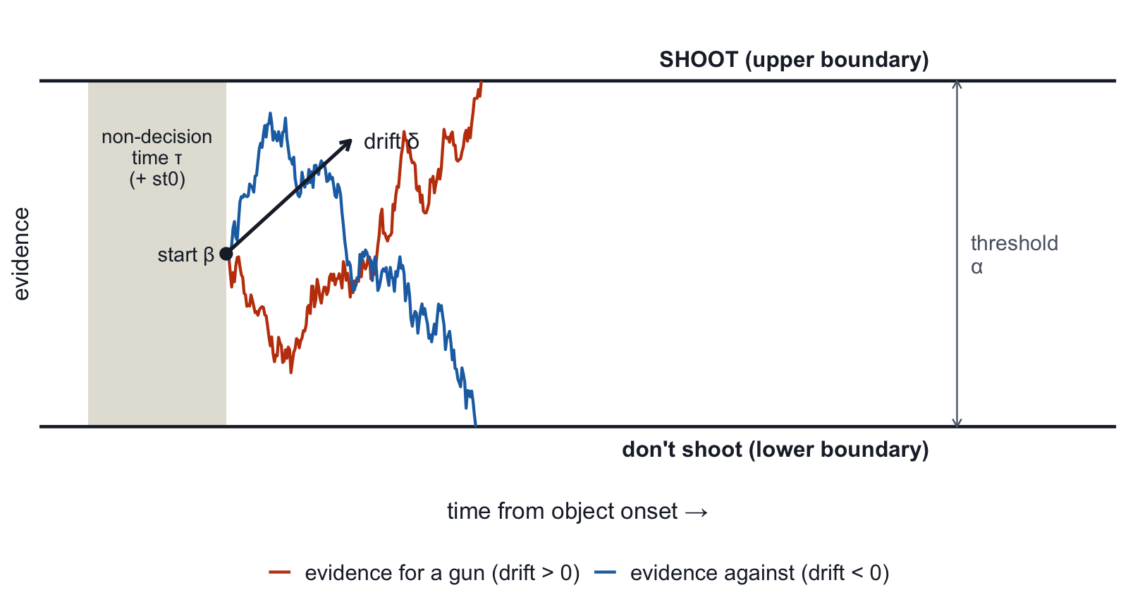 GoDDM schematic: after a non-decision time, evidence starts at start point beta and drifts at rate delta until it reaches the shoot boundary; threshold alpha is the distance between the shoot and don't-shoot boundaries